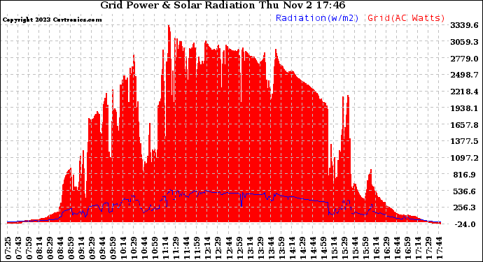 Solar PV/Inverter Performance Grid Power & Solar Radiation