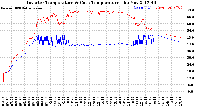 Solar PV/Inverter Performance Inverter Operating Temperature