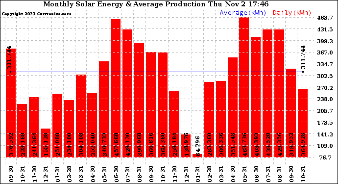 Solar PV/Inverter Performance Monthly Solar Energy Production