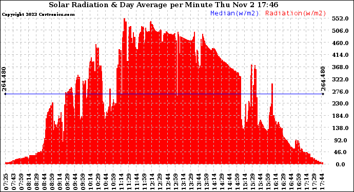 Solar PV/Inverter Performance Solar Radiation & Day Average per Minute