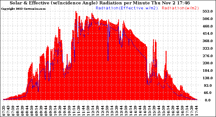 Solar PV/Inverter Performance Solar Radiation & Effective Solar Radiation per Minute