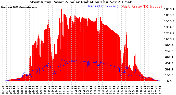 Solar PV/Inverter Performance West Array Power Output & Solar Radiation