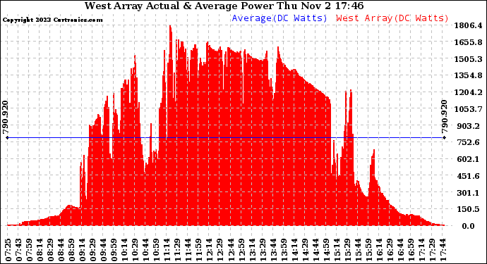 Solar PV/Inverter Performance West Array Actual & Average Power Output