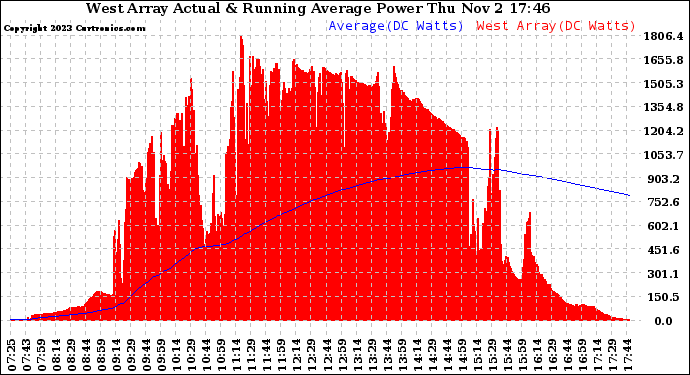 Solar PV/Inverter Performance West Array Actual & Running Average Power Output