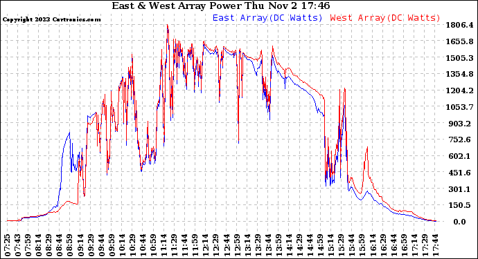 Solar PV/Inverter Performance Photovoltaic Panel Power Output