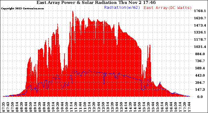 Solar PV/Inverter Performance East Array Power Output & Solar Radiation