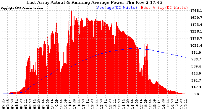 Solar PV/Inverter Performance East Array Actual & Running Average Power Output