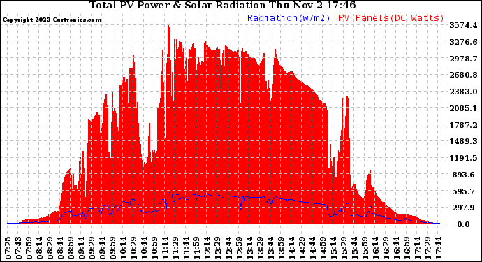 Solar PV/Inverter Performance Total PV Panel Power Output & Solar Radiation