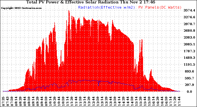 Solar PV/Inverter Performance Total PV Panel Power Output & Effective Solar Radiation