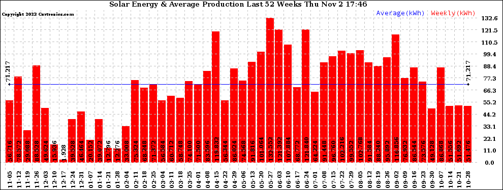 Solar PV/Inverter Performance Weekly Solar Energy Production Last 52 Weeks