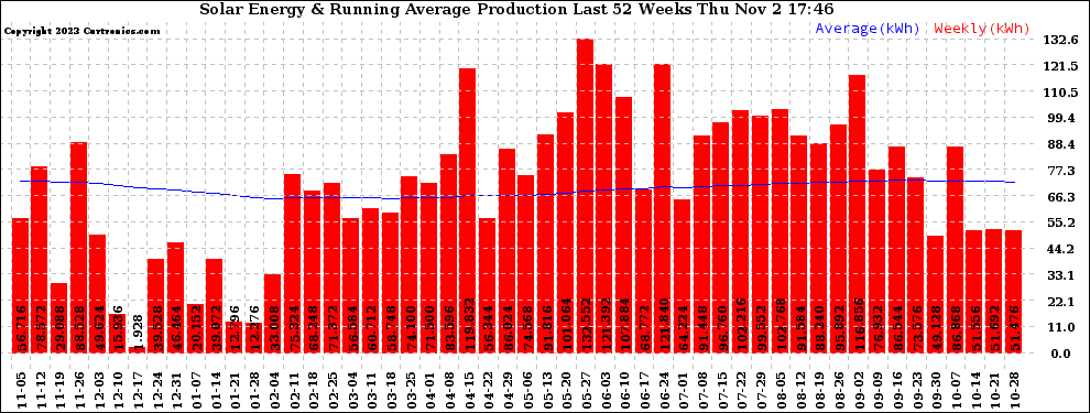 Solar PV/Inverter Performance Weekly Solar Energy Production Running Average Last 52 Weeks