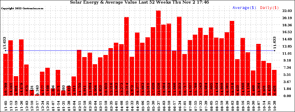 Solar PV/Inverter Performance Weekly Solar Energy Production Value Last 52 Weeks