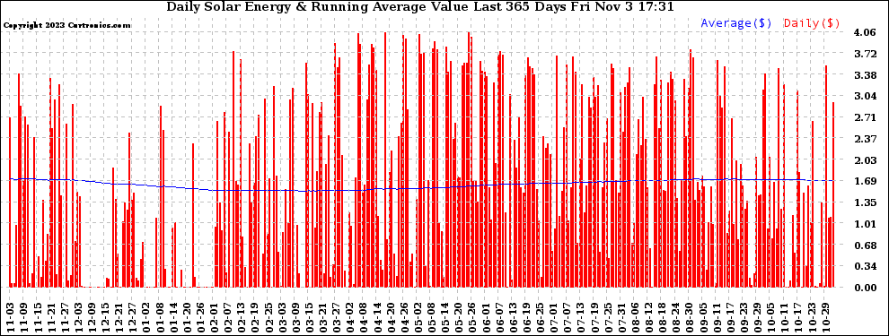 Solar PV/Inverter Performance Daily Solar Energy Production Value Running Average Last 365 Days