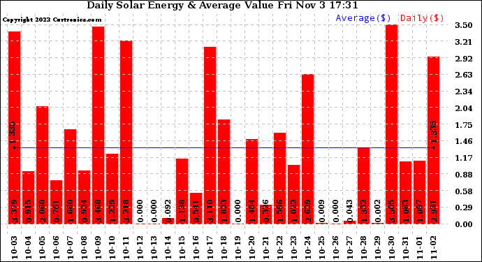 Solar PV/Inverter Performance Daily Solar Energy Production Value