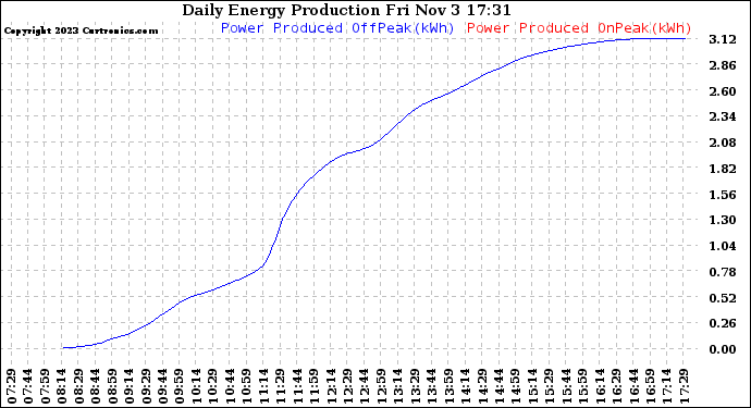 Solar PV/Inverter Performance Daily Energy Production