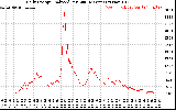 Solar PV/Inverter Performance Daily Energy Production Per Minute