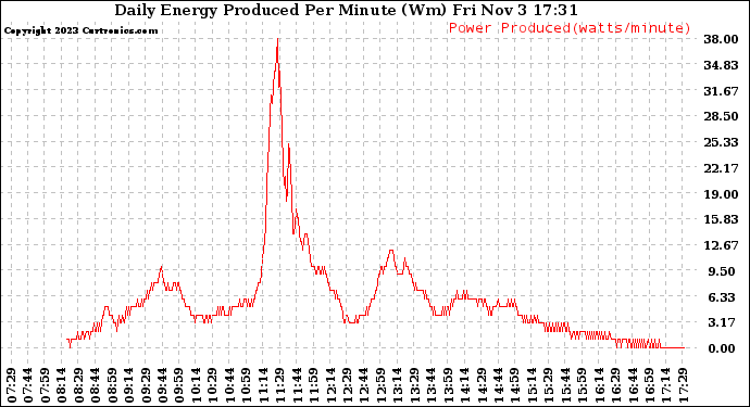 Solar PV/Inverter Performance Daily Energy Production Per Minute