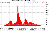 Solar PV/Inverter Performance Grid Power & Solar Radiation