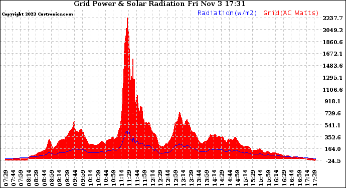 Solar PV/Inverter Performance Grid Power & Solar Radiation