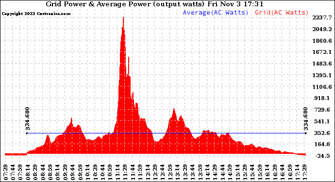 Solar PV/Inverter Performance Inverter Power Output