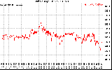 Solar PV/Inverter Performance Grid Voltage