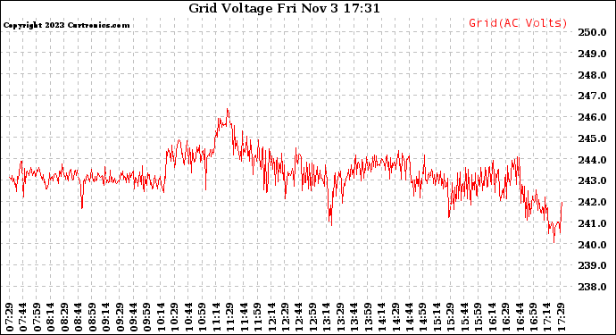 Solar PV/Inverter Performance Grid Voltage