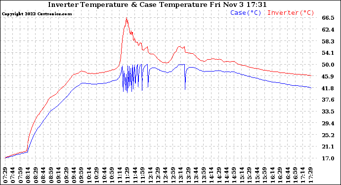 Solar PV/Inverter Performance Inverter Operating Temperature