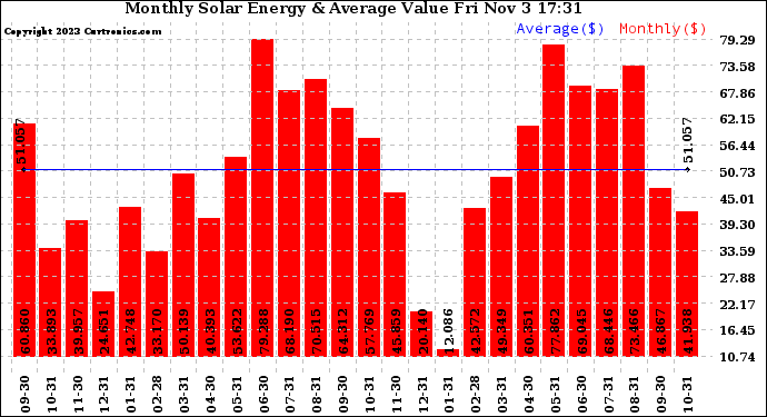 Solar PV/Inverter Performance Monthly Solar Energy Production Value