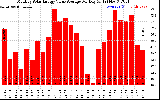 Solar PV/Inverter Performance Monthly Solar Energy Value Average Per Day ($)