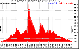 Solar PV/Inverter Performance Solar Radiation & Day Average per Minute