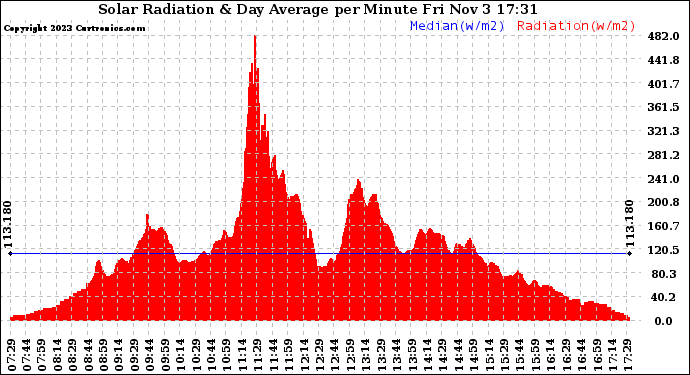 Solar PV/Inverter Performance Solar Radiation & Day Average per Minute