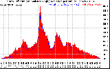 Solar PV/Inverter Performance Solar Radiation & Effective Solar Radiation per Minute