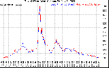 Solar PV/Inverter Performance Photovoltaic Panel Current Output