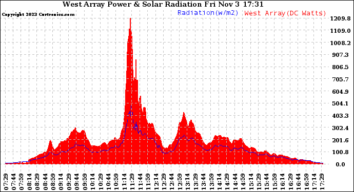 Solar PV/Inverter Performance West Array Power Output & Solar Radiation