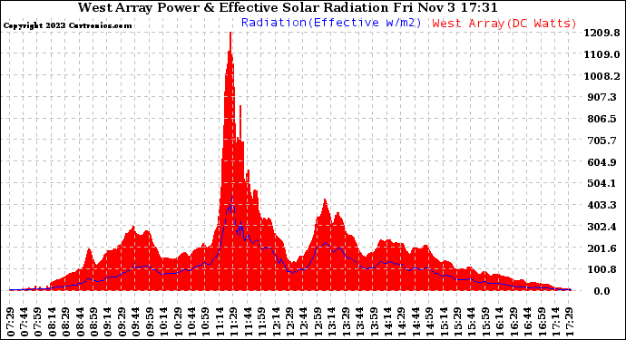 Solar PV/Inverter Performance West Array Power Output & Effective Solar Radiation