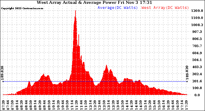 Solar PV/Inverter Performance West Array Actual & Average Power Output