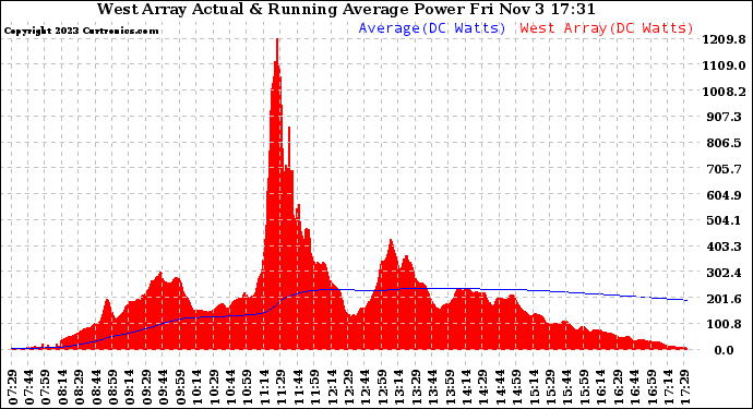 Solar PV/Inverter Performance West Array Actual & Running Average Power Output