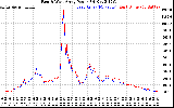 Solar PV/Inverter Performance Photovoltaic Panel Power Output