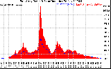 Solar PV/Inverter Performance East Array Power Output & Solar Radiation