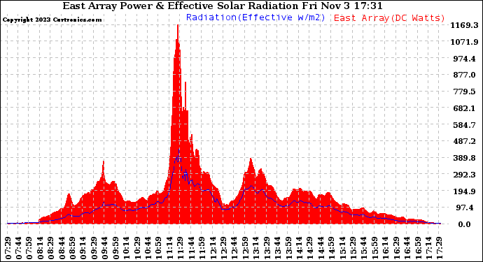 Solar PV/Inverter Performance East Array Power Output & Effective Solar Radiation