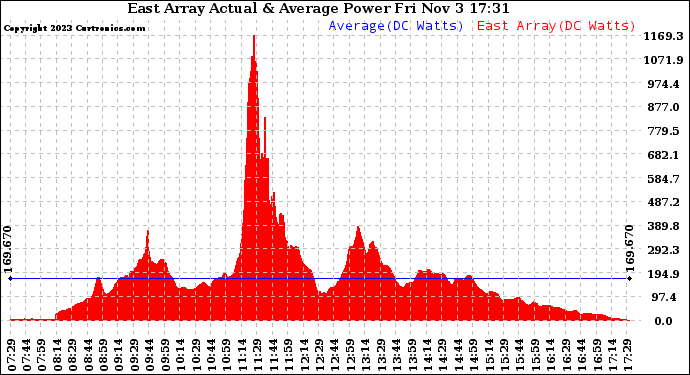 Solar PV/Inverter Performance East Array Actual & Average Power Output