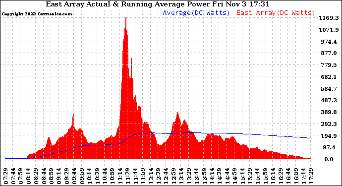 Solar PV/Inverter Performance East Array Actual & Running Average Power Output