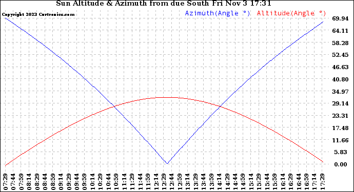 Solar PV/Inverter Performance Sun Altitude Angle & Azimuth Angle