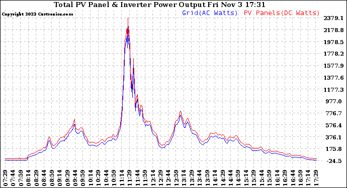 Solar PV/Inverter Performance PV Panel Power Output & Inverter Power Output