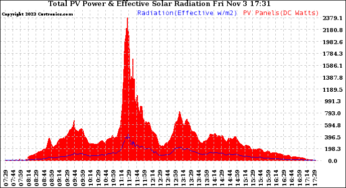 Solar PV/Inverter Performance Total PV Panel Power Output & Effective Solar Radiation