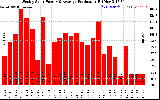 Milwaukee Solar Powered Home WeeklyProduction