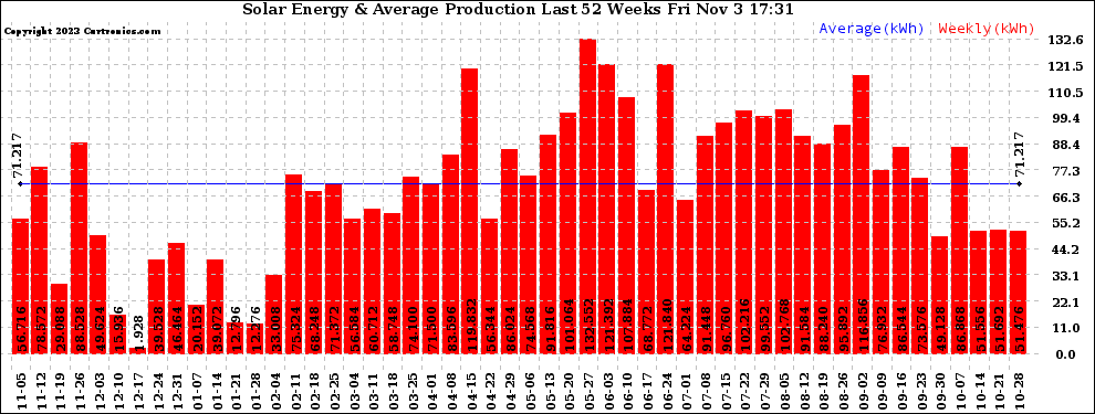 Solar PV/Inverter Performance Weekly Solar Energy Production Last 52 Weeks