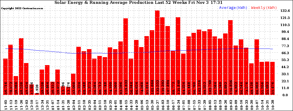 Solar PV/Inverter Performance Weekly Solar Energy Production Running Average Last 52 Weeks