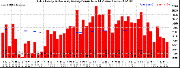 Milwaukee Solar Powered Home WeeklyProduction52ValueRunningAvg