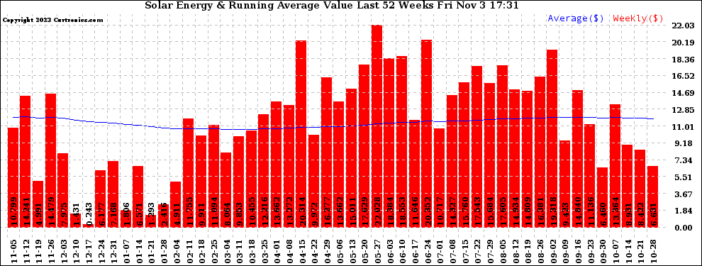 Solar PV/Inverter Performance Weekly Solar Energy Production Value Running Average Last 52 Weeks